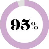 95%